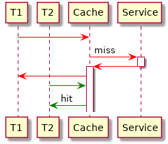 Traditional cache method